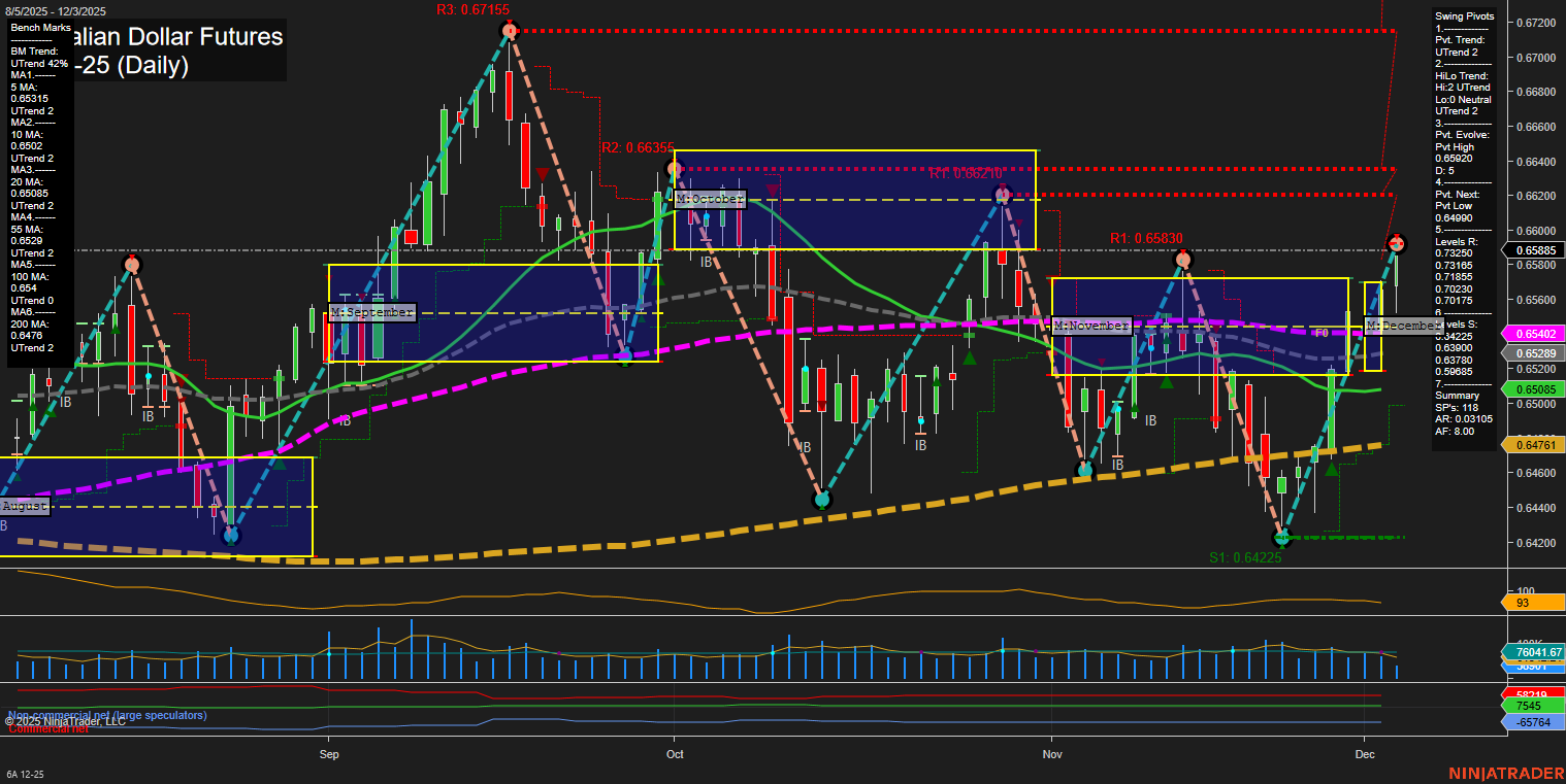 6A Australian Dollar Futures Daily Chart Analysis: 2025-Dec-03 07:00 CT
