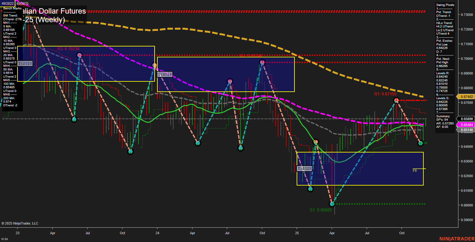 6A Australian Dollar Futures Weekly Chart Analysis: 2025-Dec-03 07:00 CT