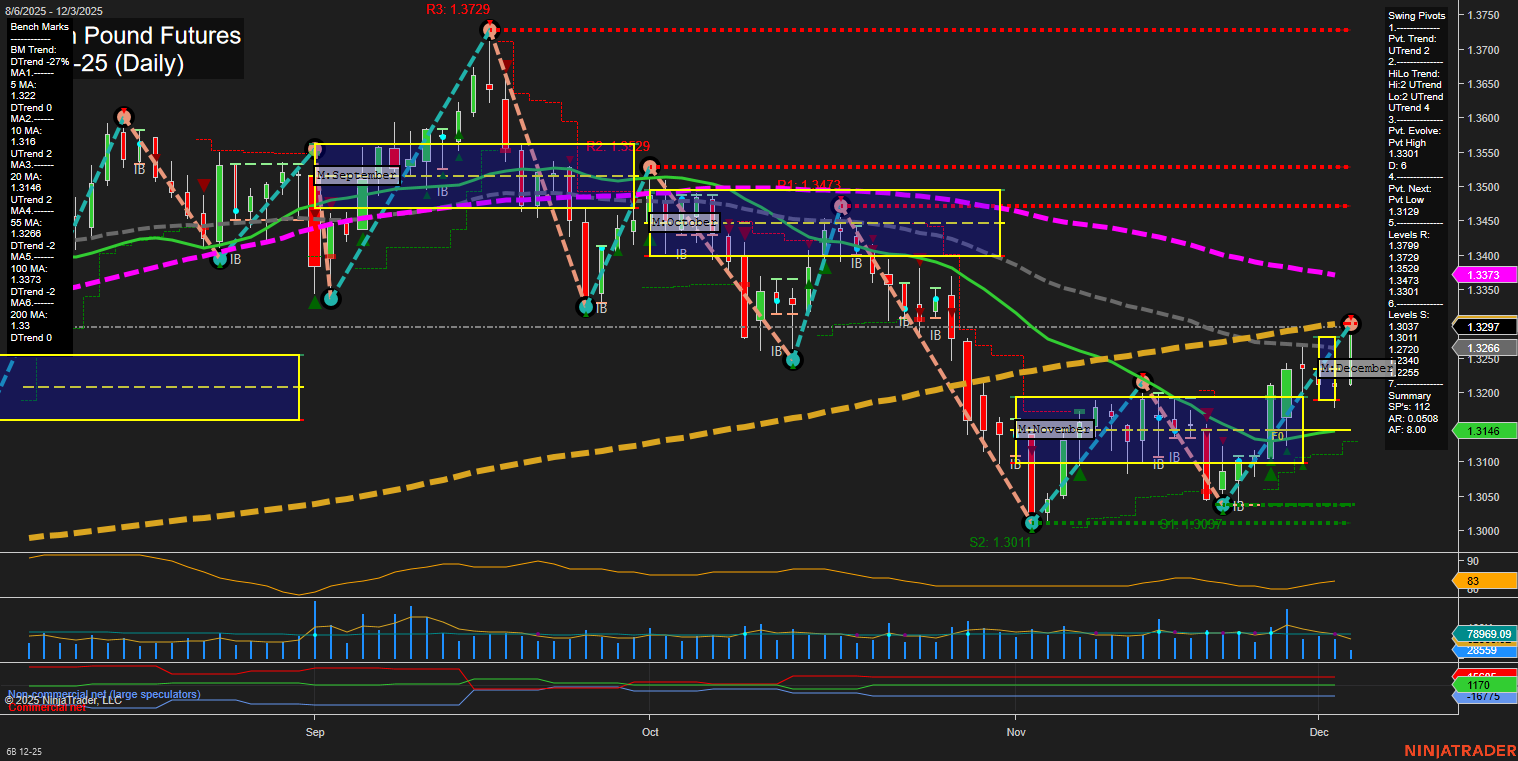 6B British Pound Futures Daily Chart Analysis: 2025-Dec-03 07:01 CT