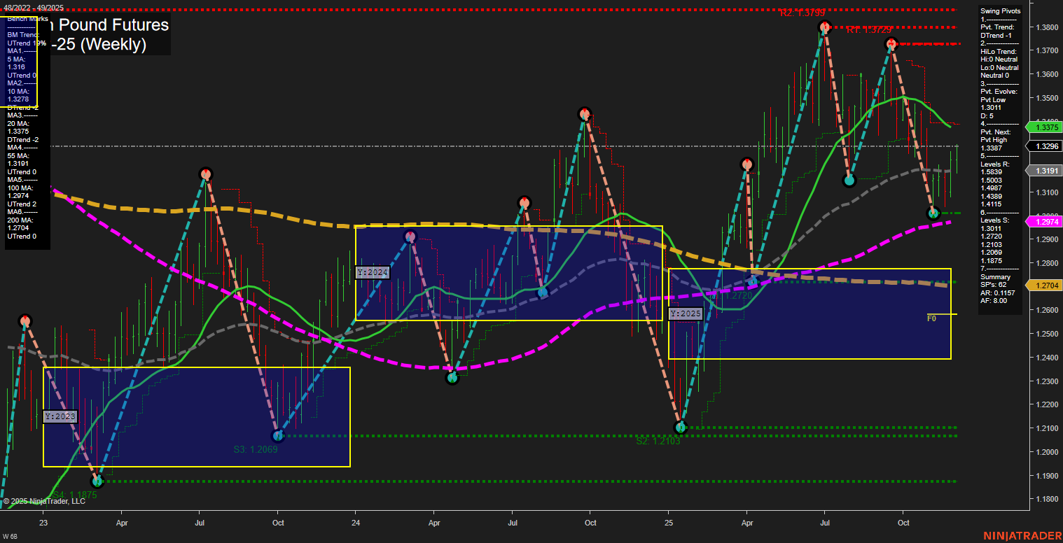 6B British Pound Futures Weekly Chart Analysis: 2025-Dec-03 07:01 CT
