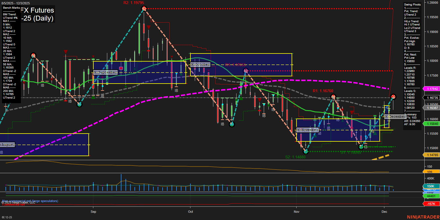 6E Euro FX Futures Daily Chart Analysis: 2025-Dec-03 07:02 CT