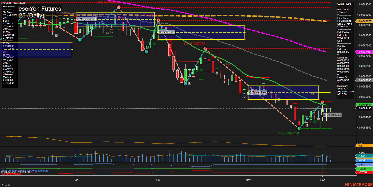 6J Japanese Yen Futures Daily Chart Analysis: 2025-Dec-03 07:03 CT