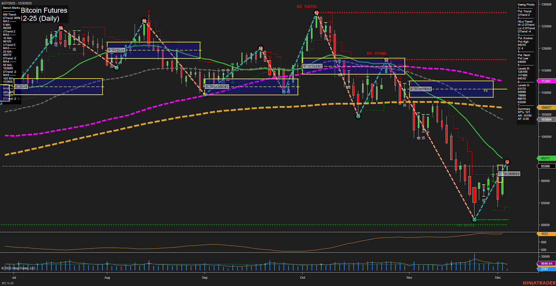 BTC CME Bitcoin Futures Daily Chart Analysis: 2025-Dec-03 07:03 CT
