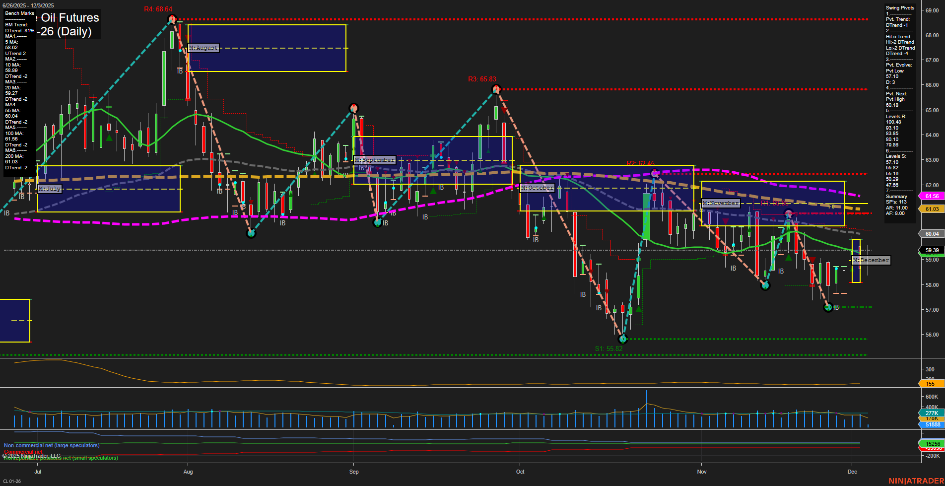CL Crude Oil Futures Daily Chart Analysis: 2025-Dec-03 07:04 CT
