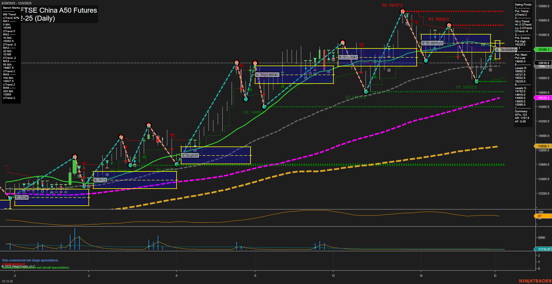 CN SGX FTSE China A50 Futures Daily Chart Analysis: 2025-Dec-03 07:05 CT