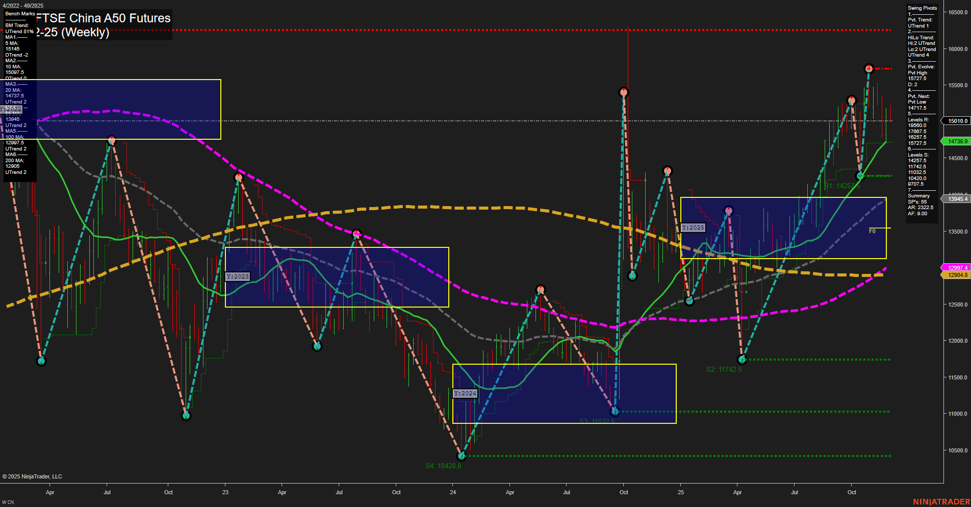 CN SGX FTSE China A50 Futures Weekly Chart Analysis: 2025-Dec-03 07:05 CT