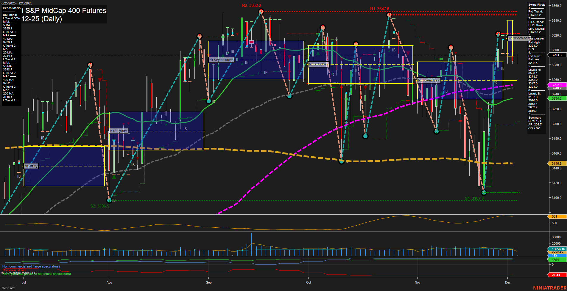EMD E-mini S&P MidCap 400 Futures Daily Chart Analysis: 2025-Dec-03 07:06 CT