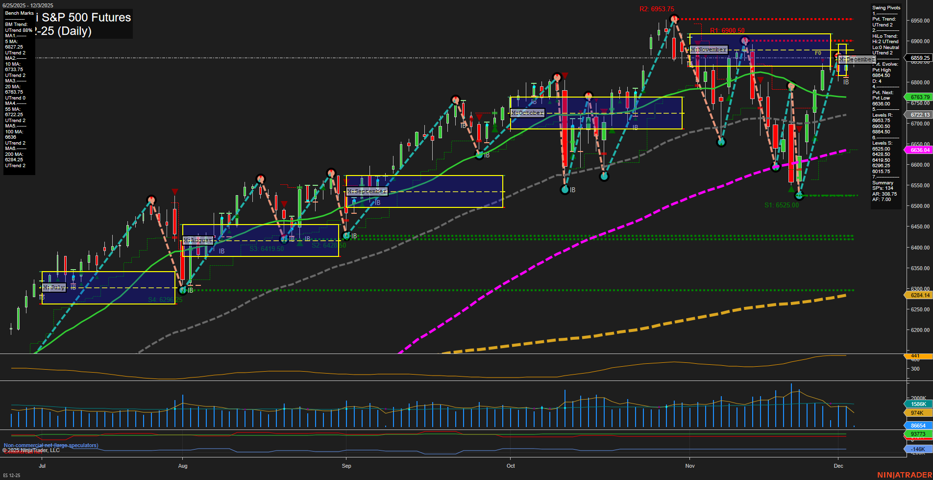 ES E-mini S&P 500 Futures Daily Chart Analysis: 2025-Dec-03 07:06 CT