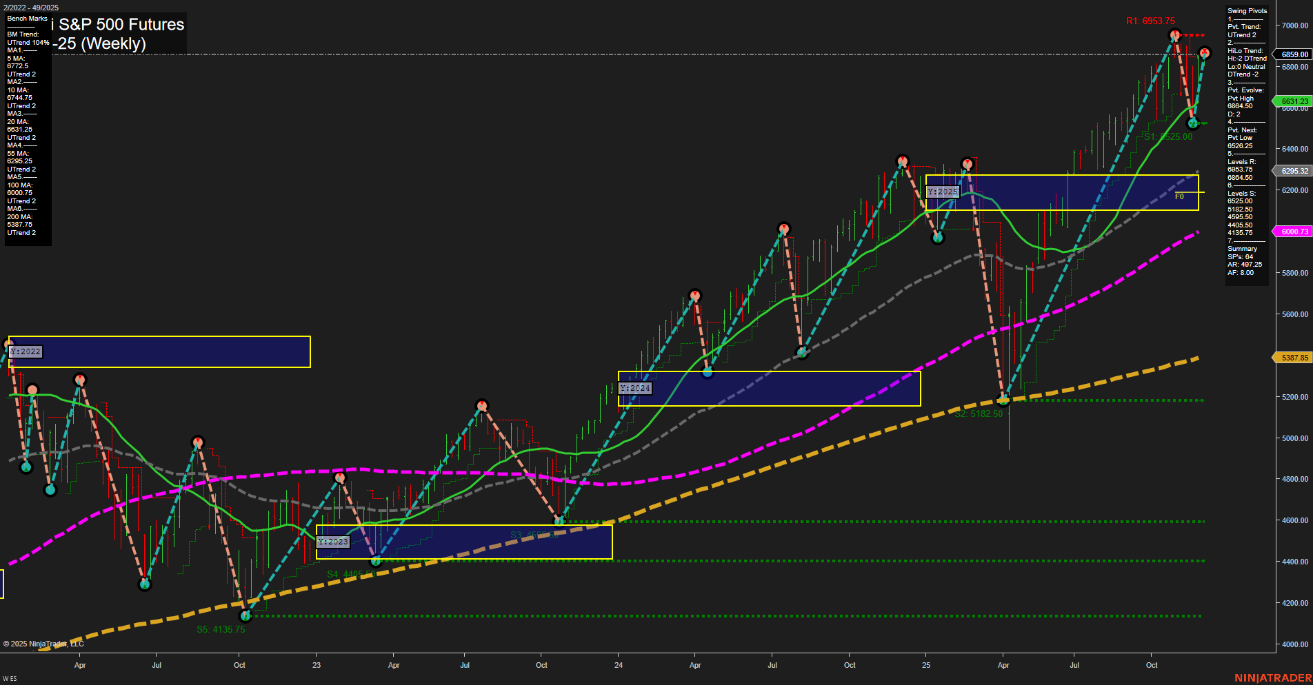 ES E-mini S&P 500 Futures Weekly Chart Analysis: 2025-Dec-03 07:07 CT