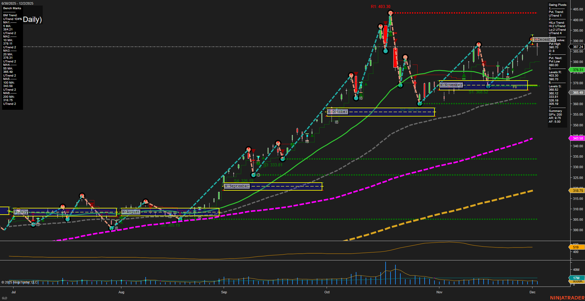 GLD SPDR Gold Shares Daily Chart Analysis: 2025-Dec-03 07:10 CT