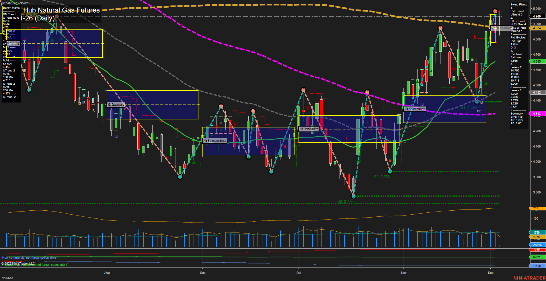 NG Henry Hub Natural Gas Futures Daily Chart Analysis: 2025-Dec-03 07:11 CT