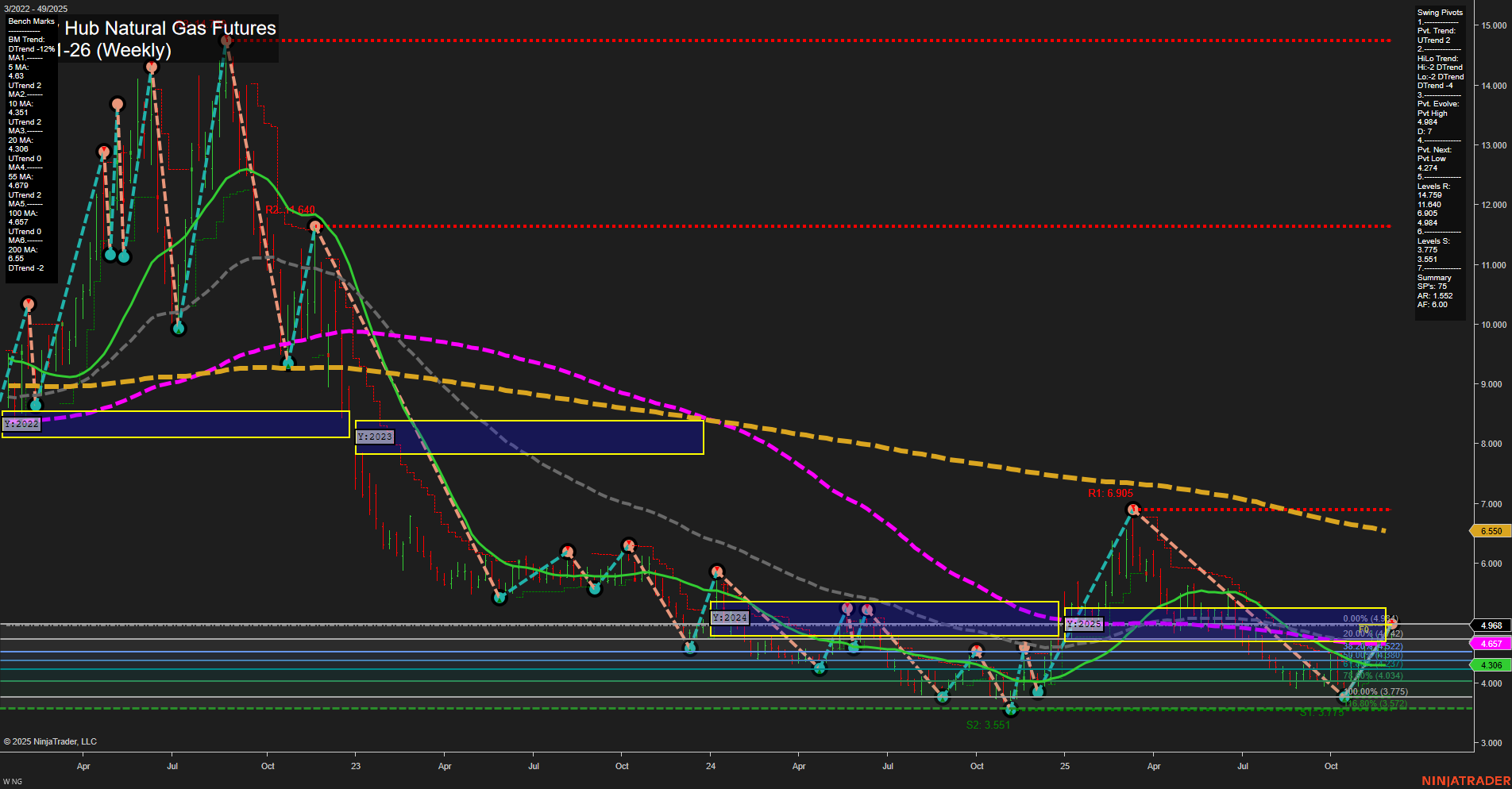 NG Henry Hub Natural Gas Futures Weekly Chart Analysis: 2025-Dec-03 07:11 CT