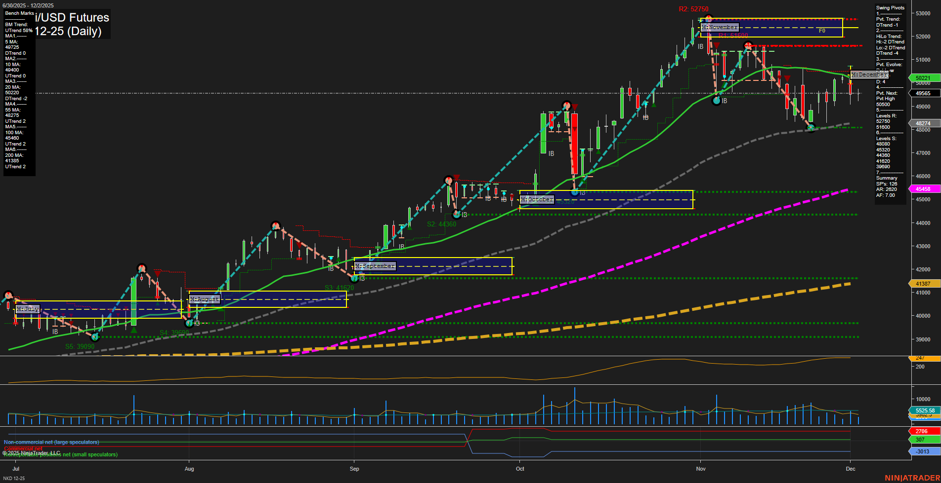 NKD Nikkei/USD Futures Daily Chart Analysis: 2025-Dec-03 07:11 CT