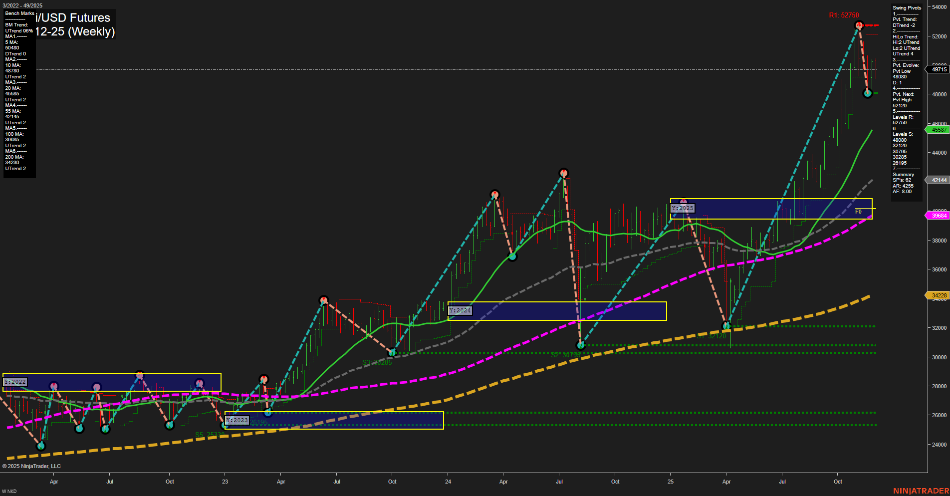 NKD Nikkei/USD Futures Weekly Chart Analysis: 2025-Dec-03 07:12 CT