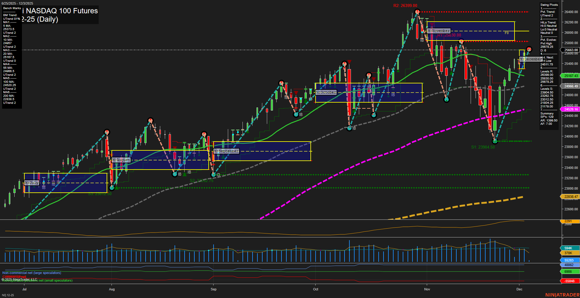 NQ E-mini NASDAQ 100 Futures Daily Chart Analysis: 2025-Dec-03 07:12 CT
