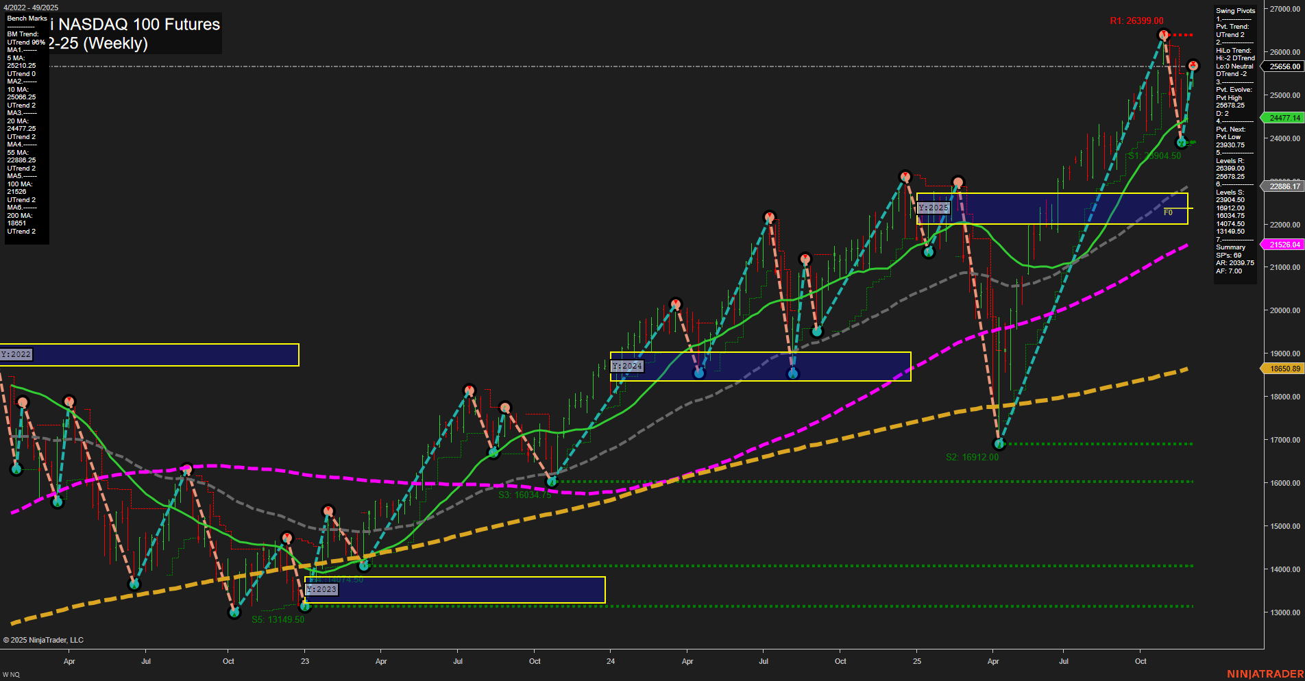 NQ E-mini NASDAQ 100 Futures Weekly Chart Analysis: 2025-Dec-03 07:12 CT