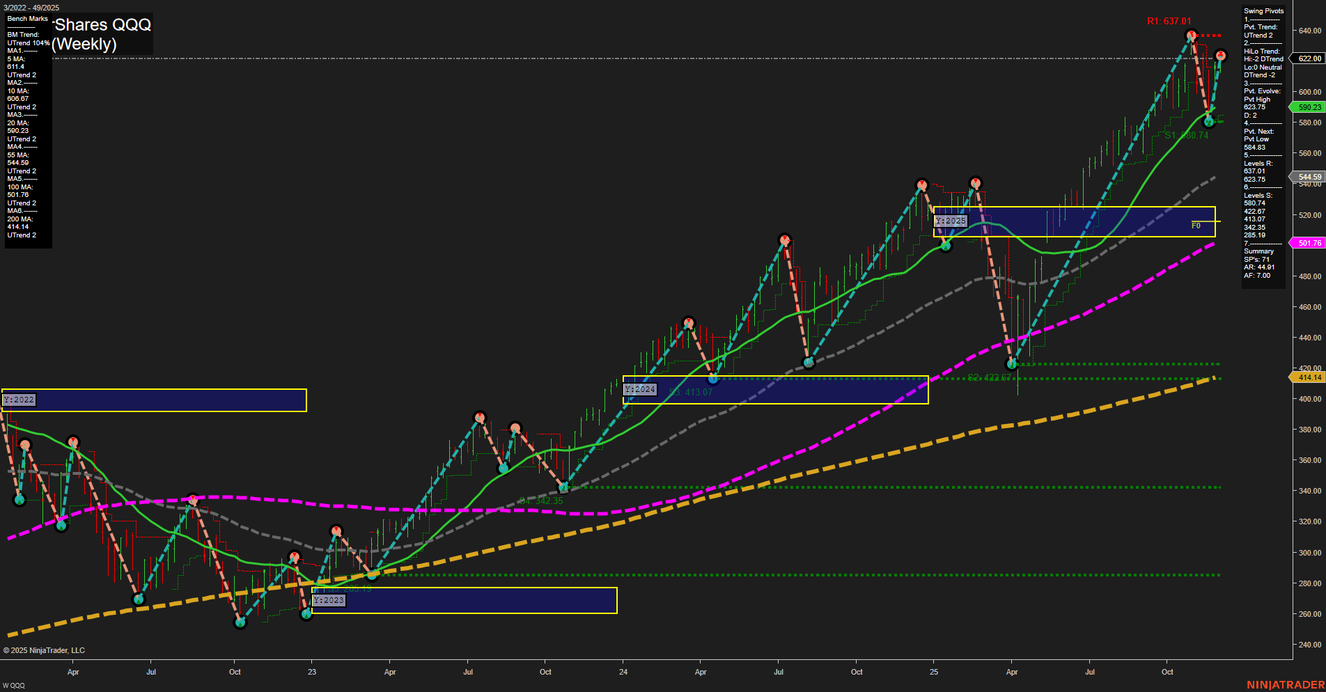 QQQ Tech Weekly Chart Analysis: 2025-12-03 CT