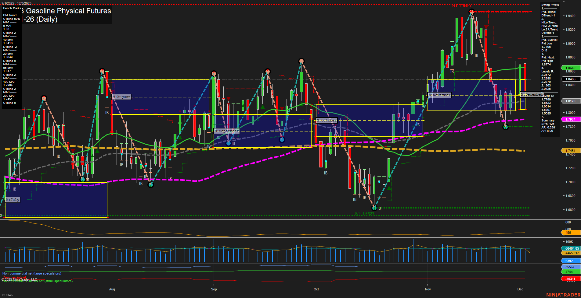 RB RBOB Gasoline Physical Futures Daily Chart Analysis: 2025-Dec-03 07:14 CT