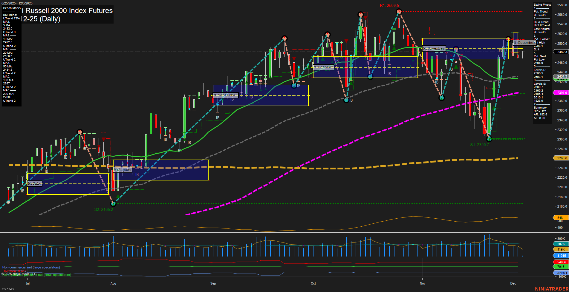 RTY E-mini Russell 2000 Index Futures Daily Chart Analysis: 2025-Dec-03 07:14 CT