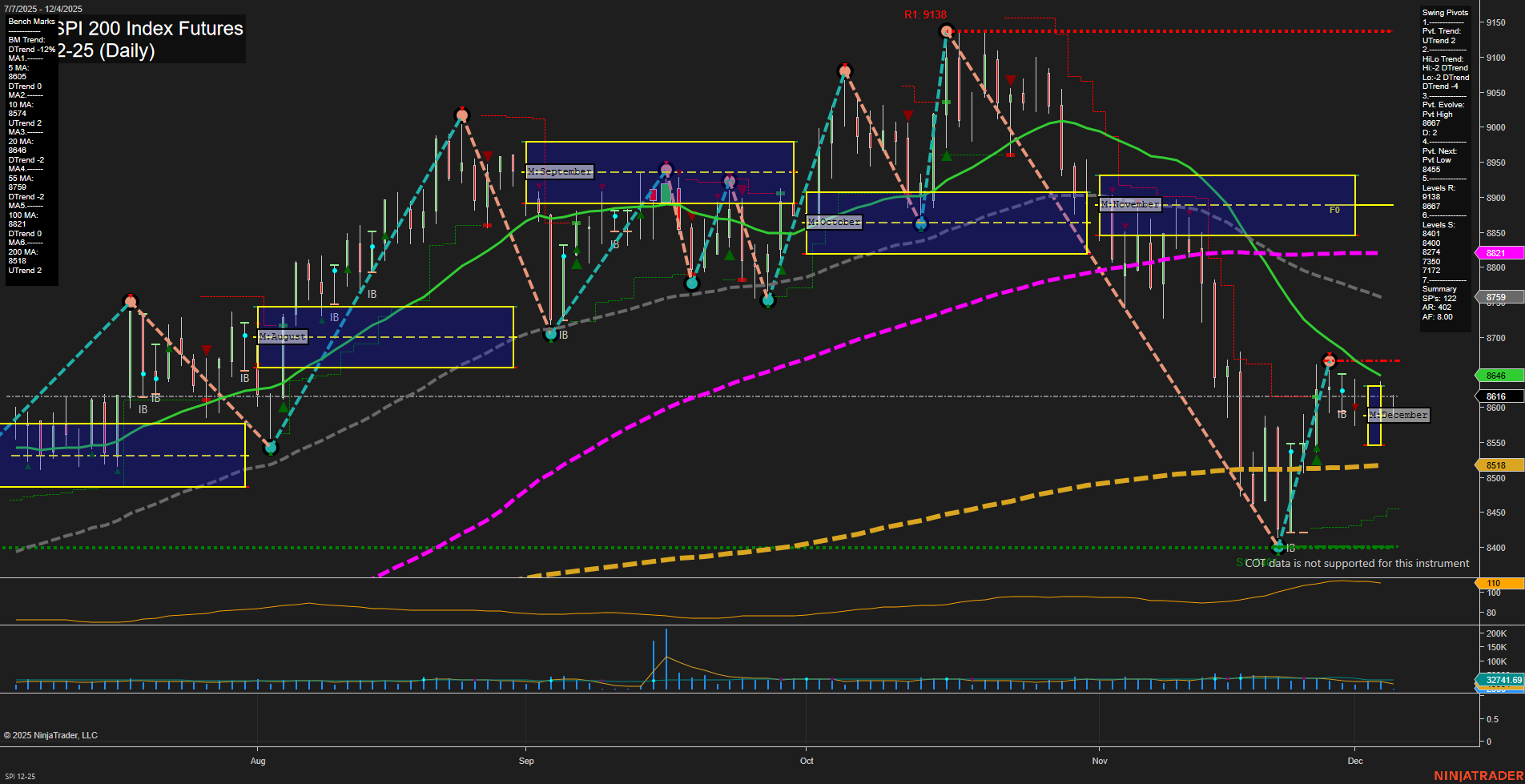 SPI ASX SPI 200 Index Futures Daily Chart Analysis: 2025-Dec-03 07:16 CT