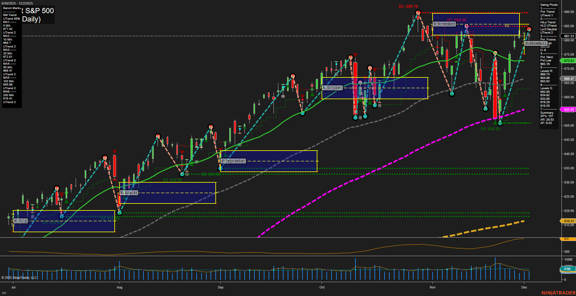 SPY SPDR S&P 500 Daily Chart Analysis: 2025-Dec-03 07:17 CT