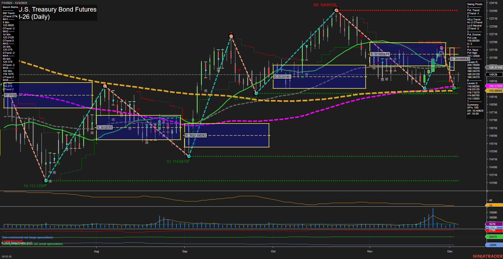 UB Ultra U.S. Treasury Bond Futures Daily Chart Analysis: 2025-Dec-03 07:18 CT