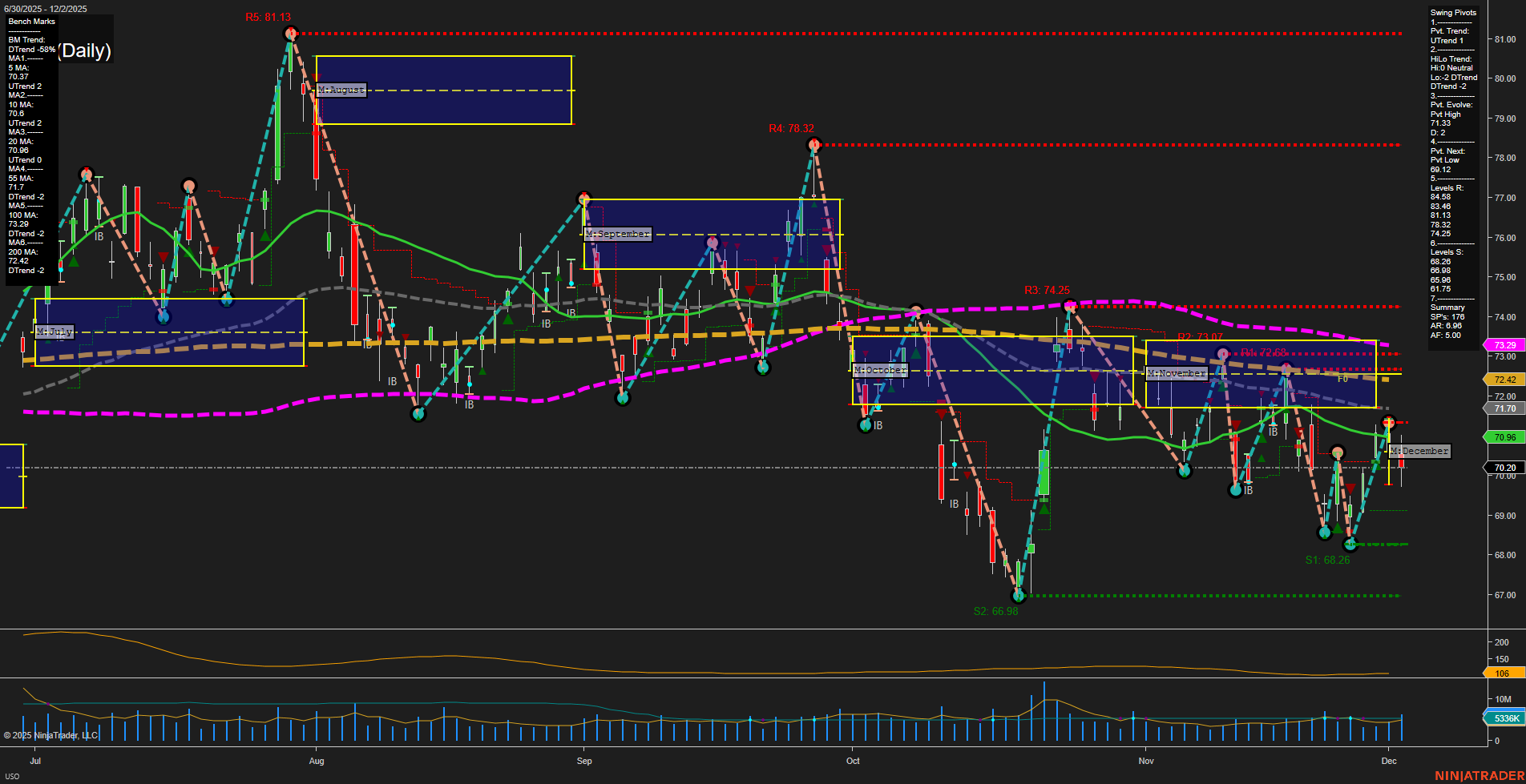 USO United States Oil Fund LP Daily Chart Analysis: 2025-Dec-03 07:18 CT