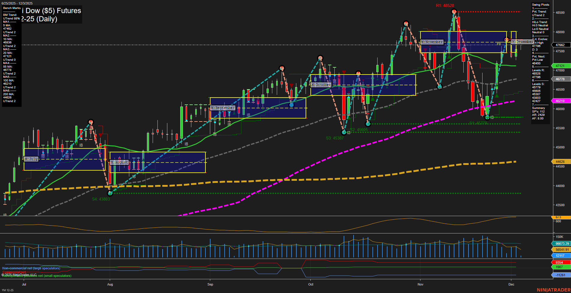 YM E-mini Dow ($5) Futures Daily Chart Analysis: 2025-Dec-03 07:19 CT