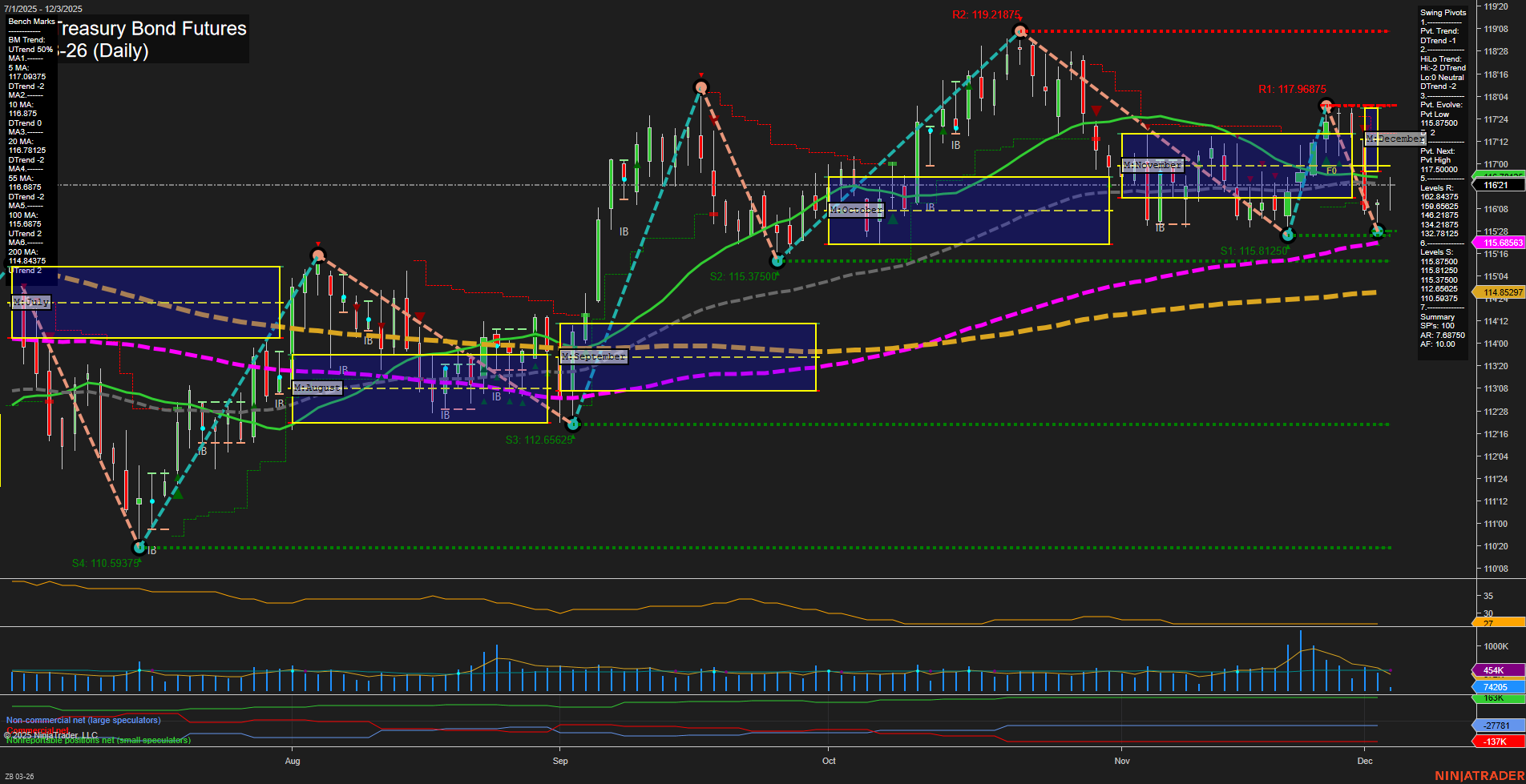 ZB U.S. Treasury Bond Futures Daily Chart Analysis: 2025-Dec-03 07:20 CT