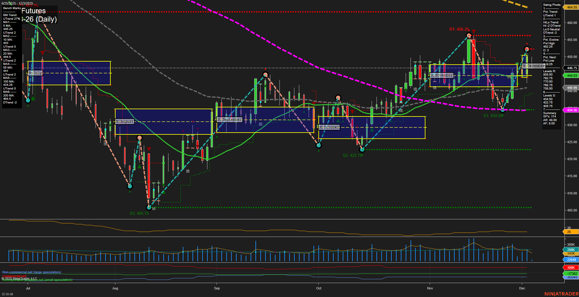 ZC Corn Futures Daily Chart Analysis: 2025-Dec-03 07:21 CT