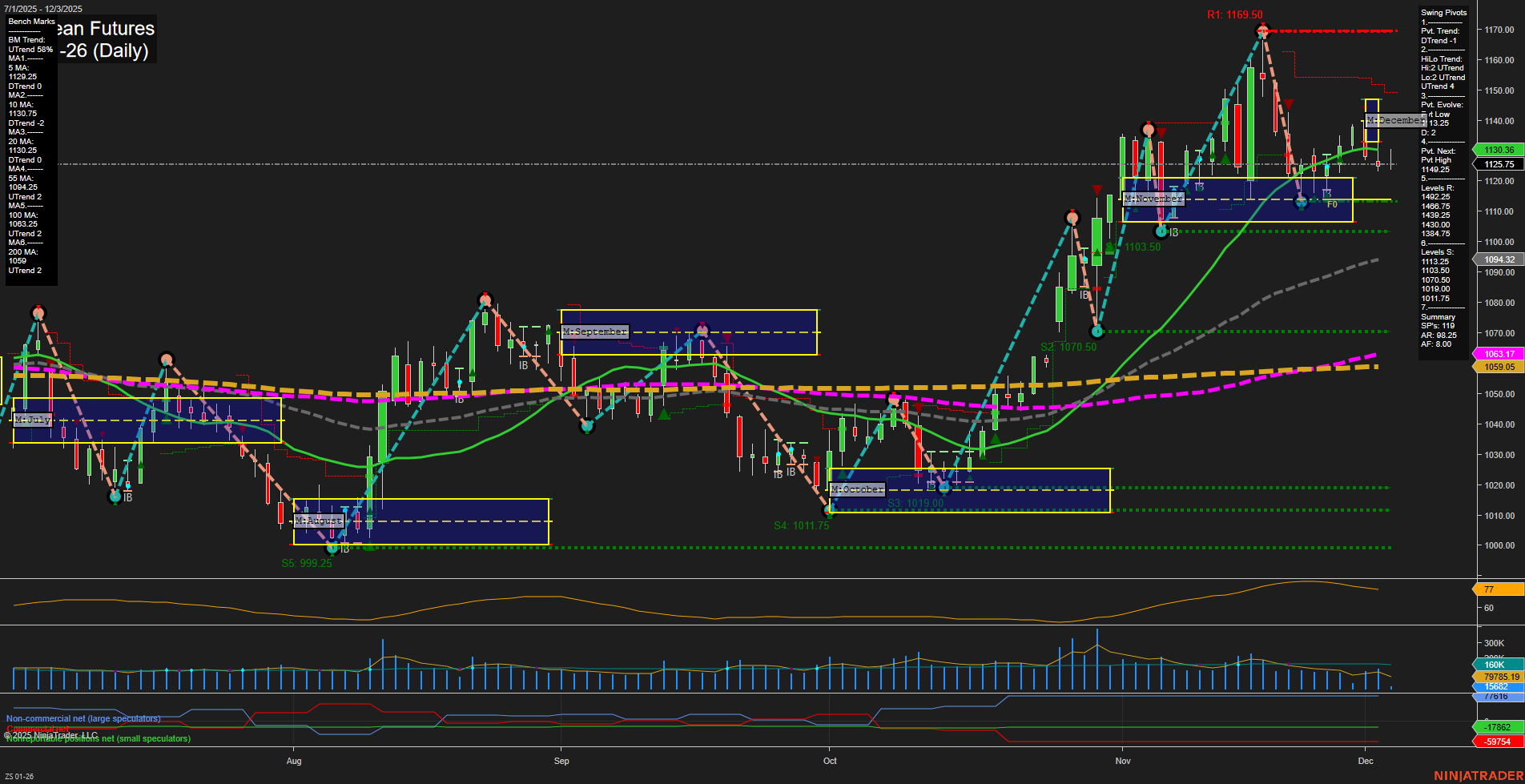 ZS Soybean Futures Daily Chart Analysis: 2025-Dec-03 07:21 CT