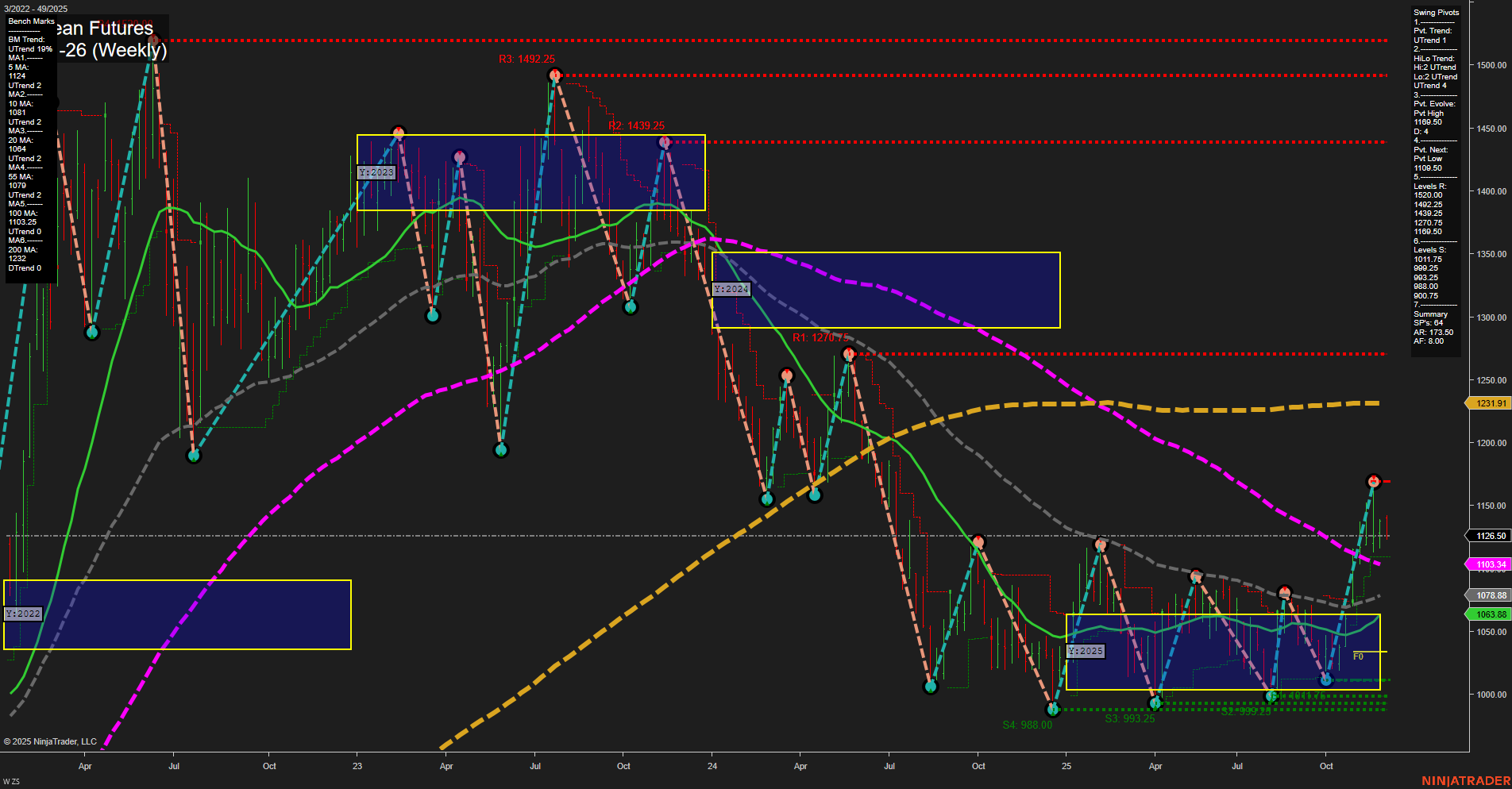 ZS Soybean Futures Weekly Chart Analysis: 2025-Dec-03 07:22 CT