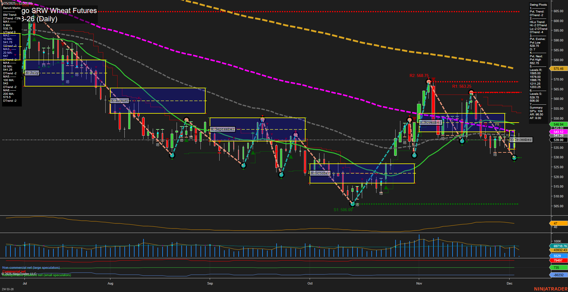 ZW Chicago SRW Wheat Futures Daily Chart Analysis: 2025-Dec-03 07:22 CT