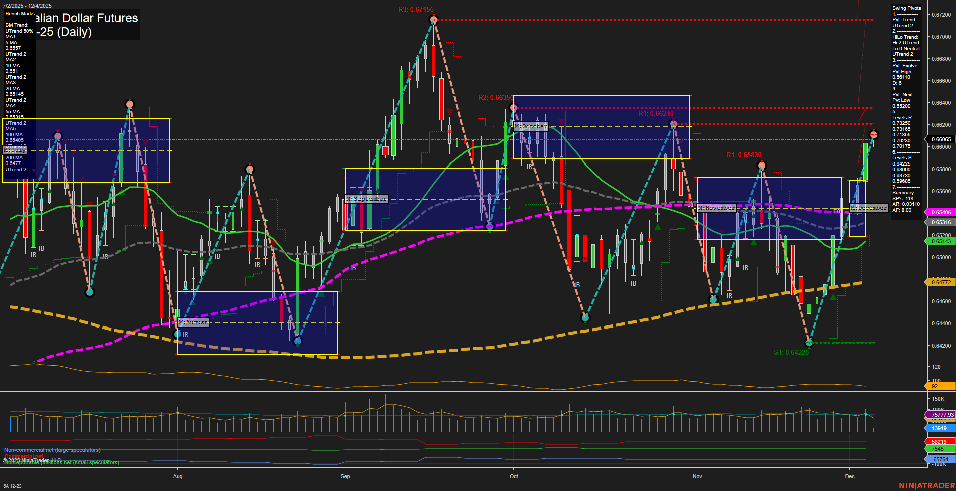 6A Australian Dollar Futures Daily Chart Analysis: 2025-Dec-04 07:00 CT