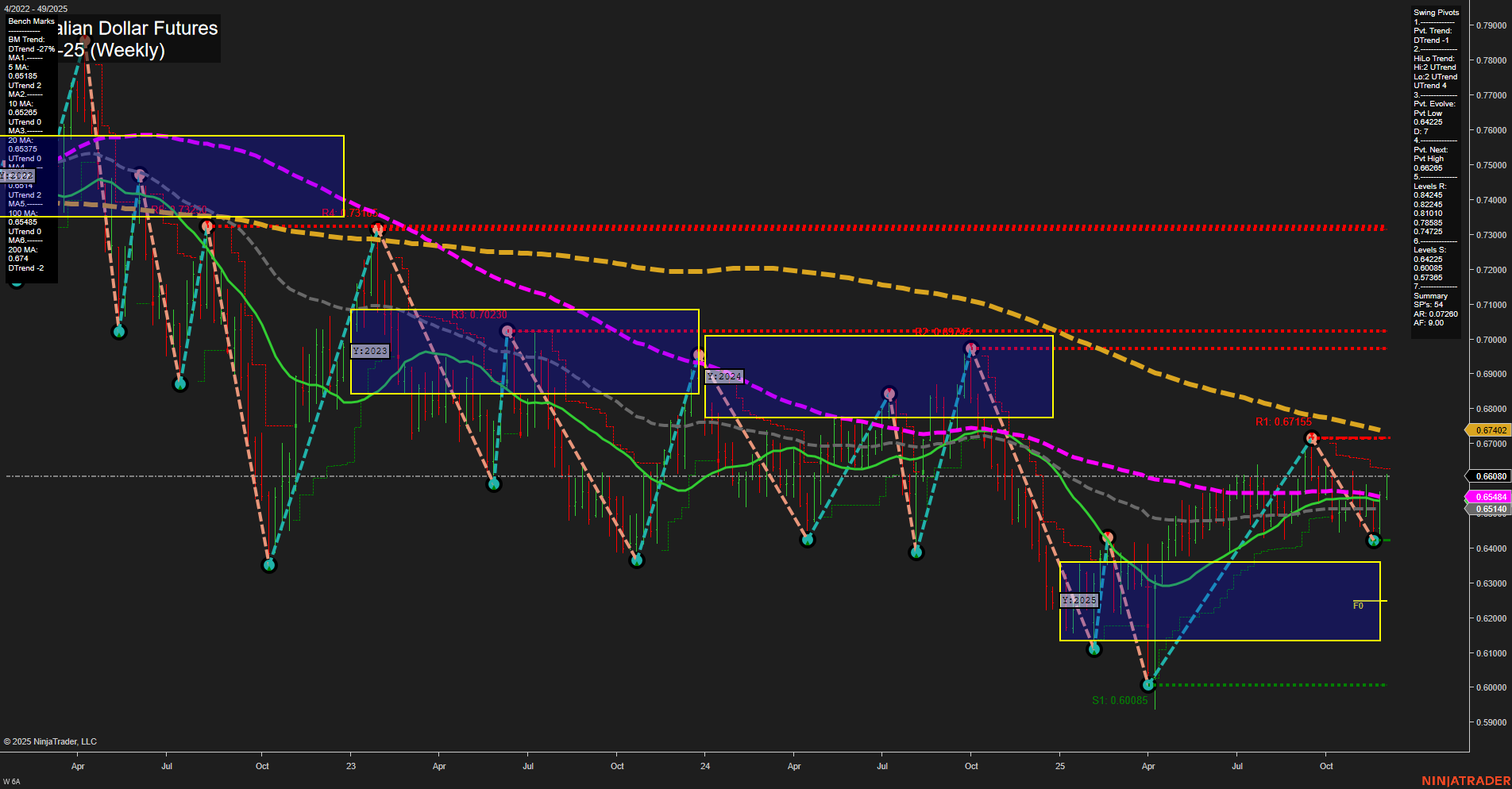 6A Australian Dollar Futures Weekly Chart Analysis: 2025-Dec-04 07:00 CT