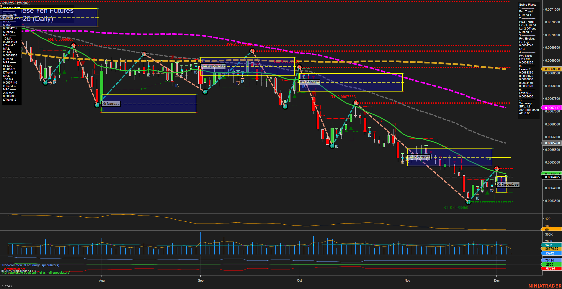 6J Japanese Yen Futures Daily Chart Analysis: 2025-Dec-04 07:02 CT