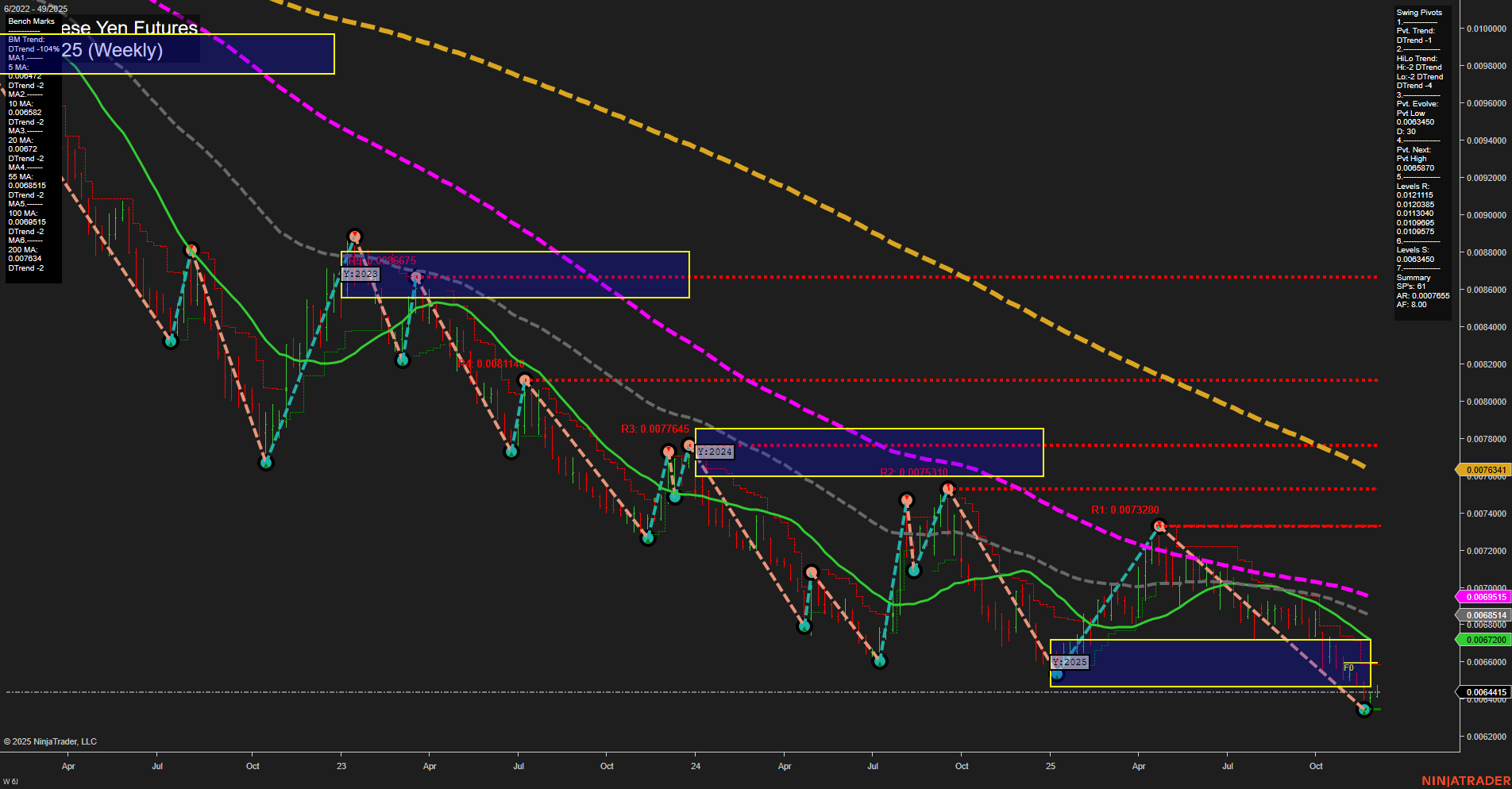 6J Japanese Yen Futures Weekly Chart Analysis: 2025-Dec-04 07:03 CT