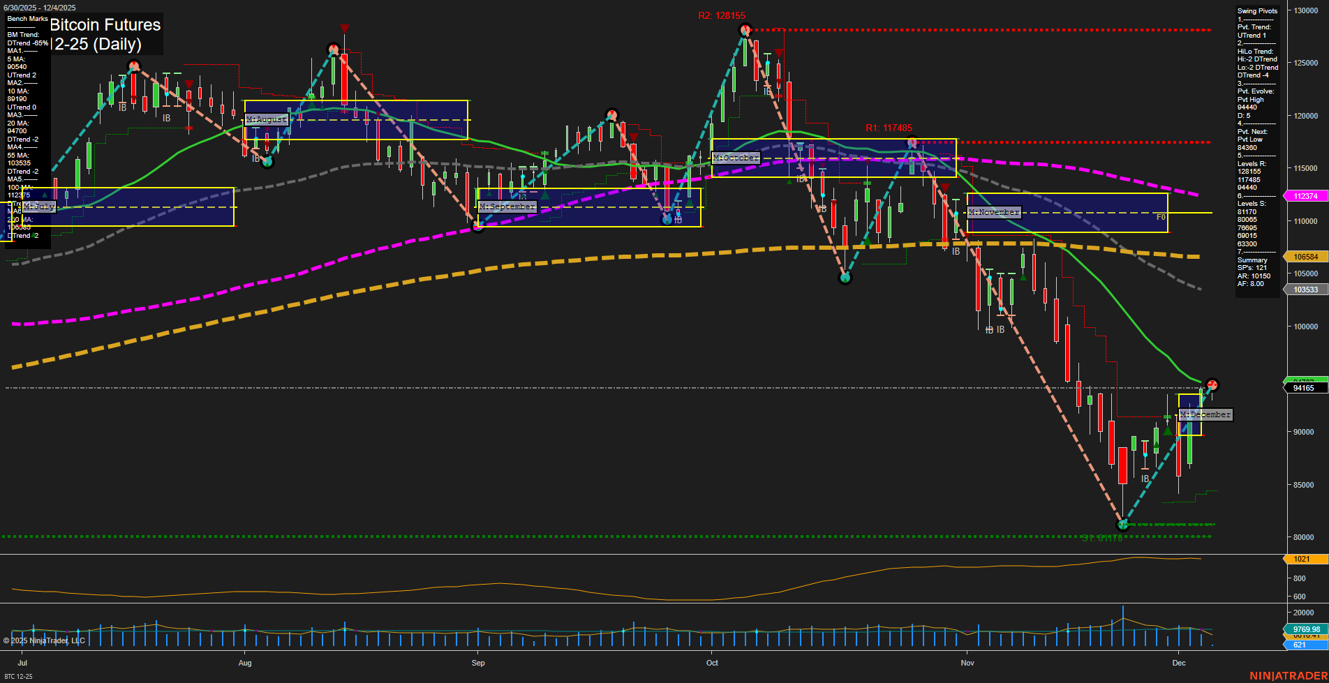 BTC CME Bitcoin Futures Daily Chart Analysis: 2025-Dec-04 07:03 CT