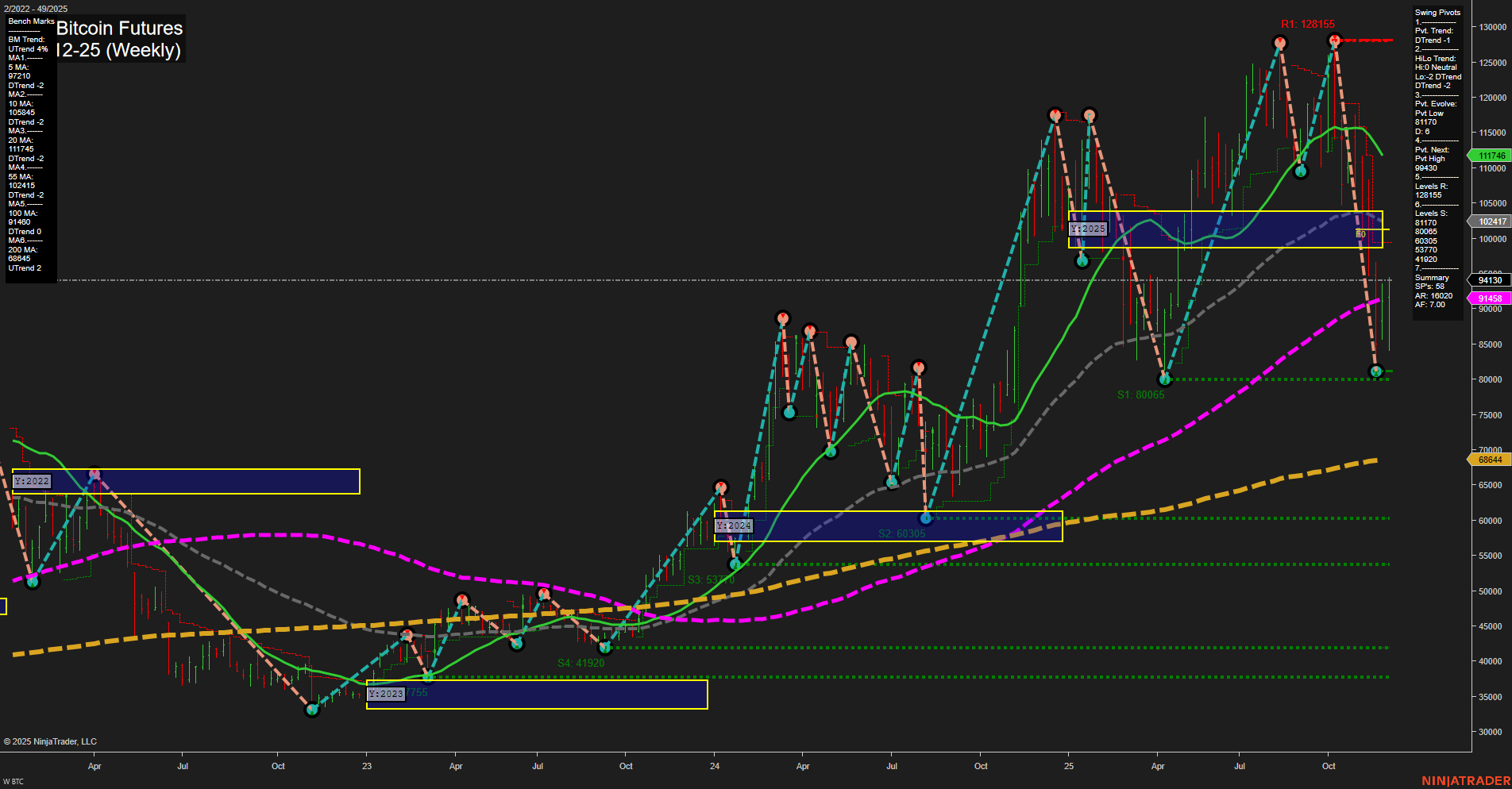 BTC CME Bitcoin Futures Weekly Chart Analysis: 2025-Dec-04 07:04 CT