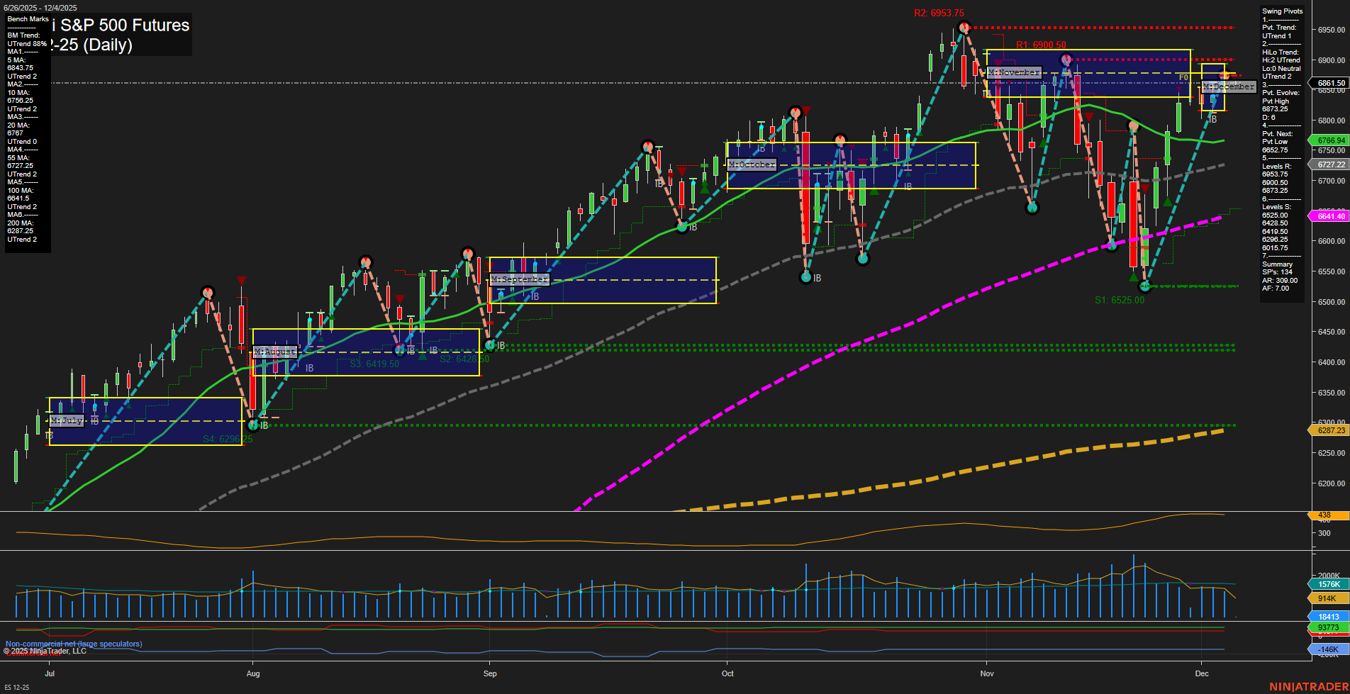 ES E-mini S&P 500 Futures Daily Chart Analysis: 2025-Dec-04 07:07 CT