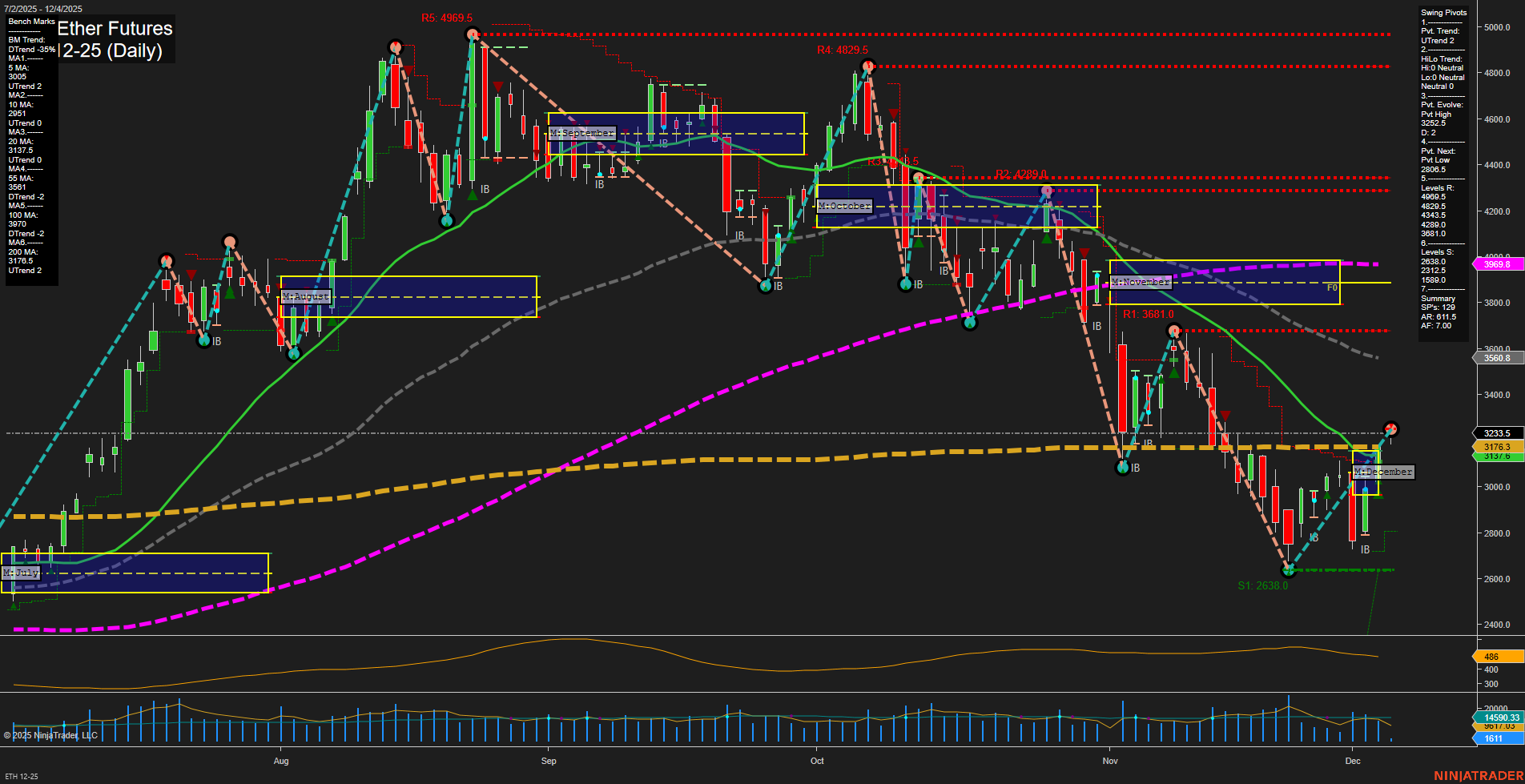 ETH CME Ether Futures Daily Chart Analysis: 2025-Dec-04 07:07 CT