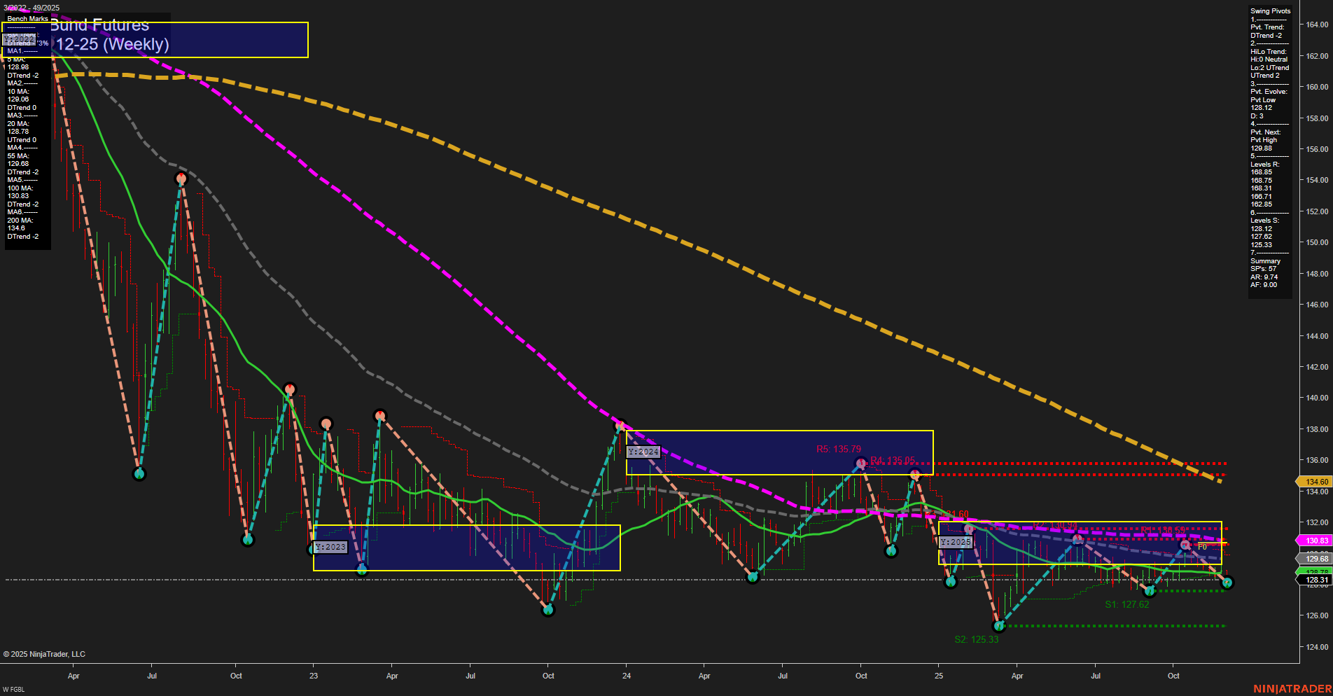 FGBL Euro-Bund Futures Weekly Chart Analysis: 2025-Dec-04 07:09 CT
