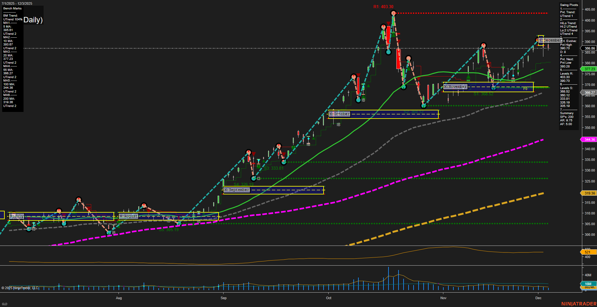 GLD SPDR Gold Shares Daily Chart Analysis: 2025-Dec-04 07:10 CT