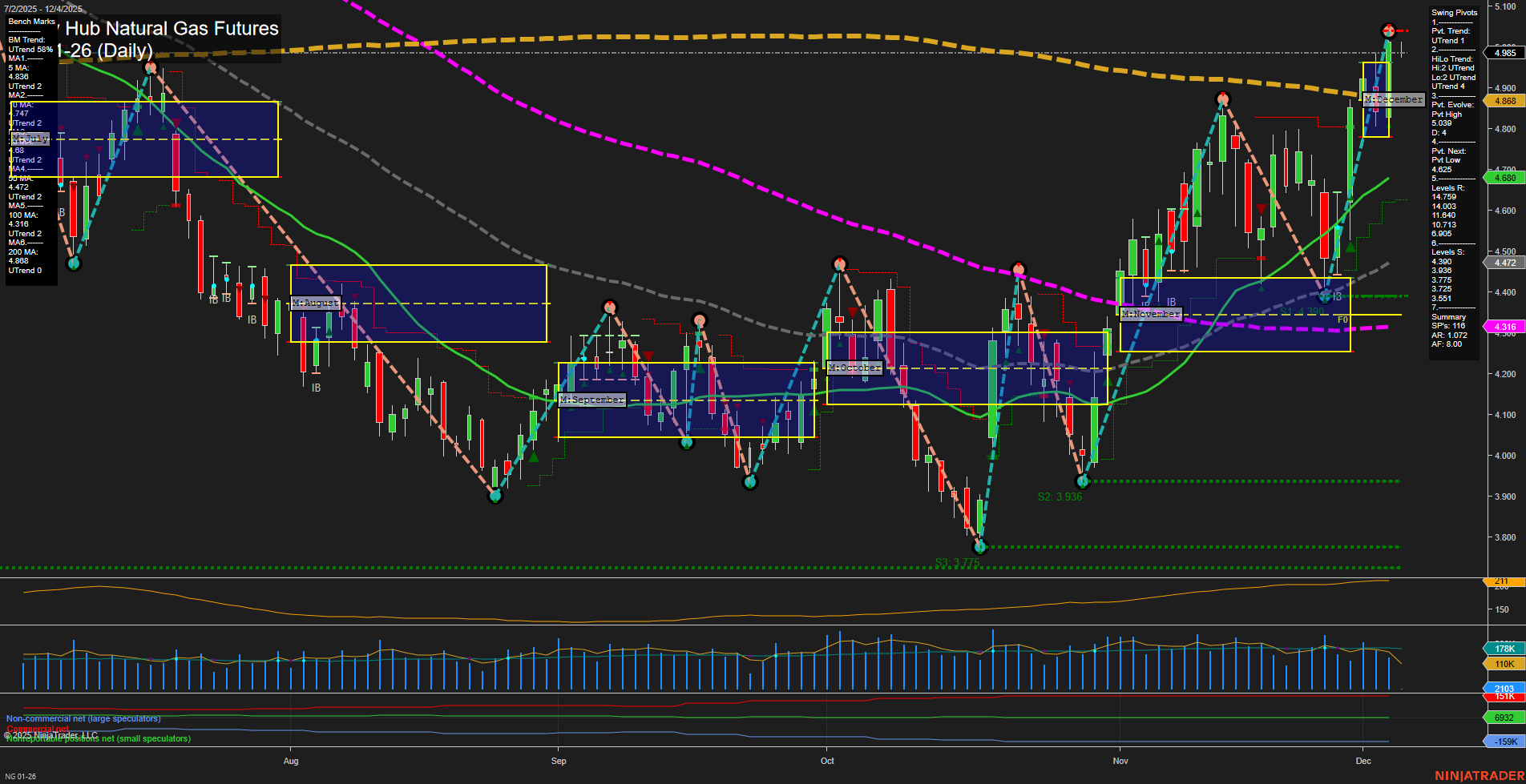 NG Henry Hub Natural Gas Futures Daily Chart Analysis: 2025-Dec-04 07:11 CT