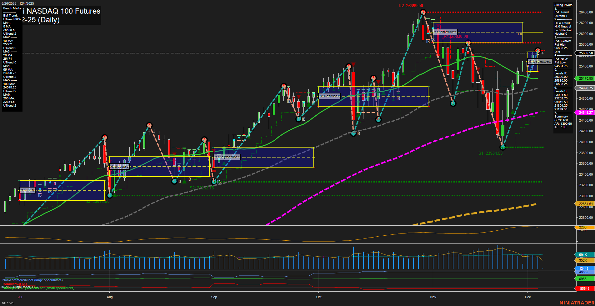 NQ E-mini NASDAQ 100 Futures Daily Chart Analysis: 2025-Dec-04 07:13 CT