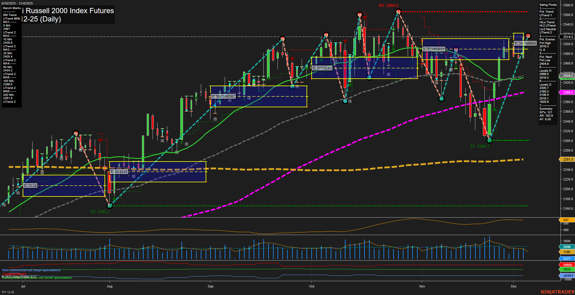 RTY E-mini Russell 2000 Index Futures Daily Chart Analysis: 2025-Dec-04 07:15 CT