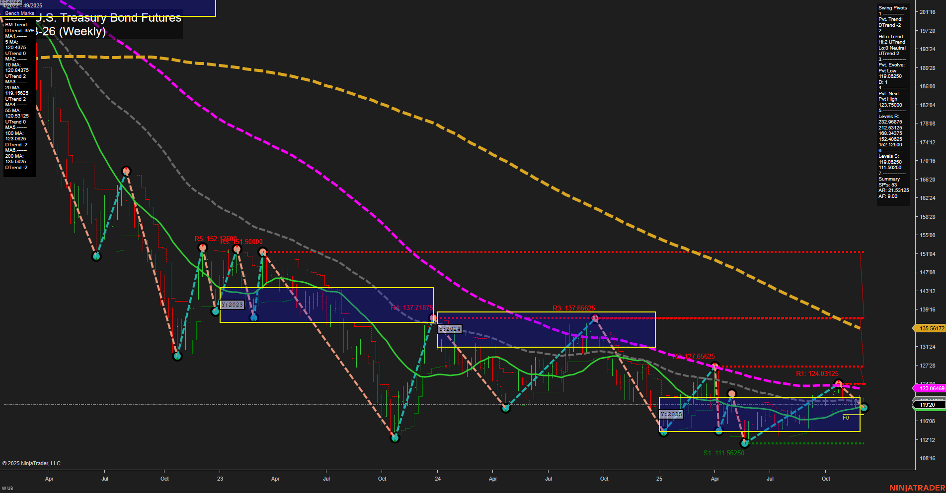 UB Ultra U.S. Treasury Bond Futures Weekly Chart Analysis: 2025-Dec-04 07:18 CT