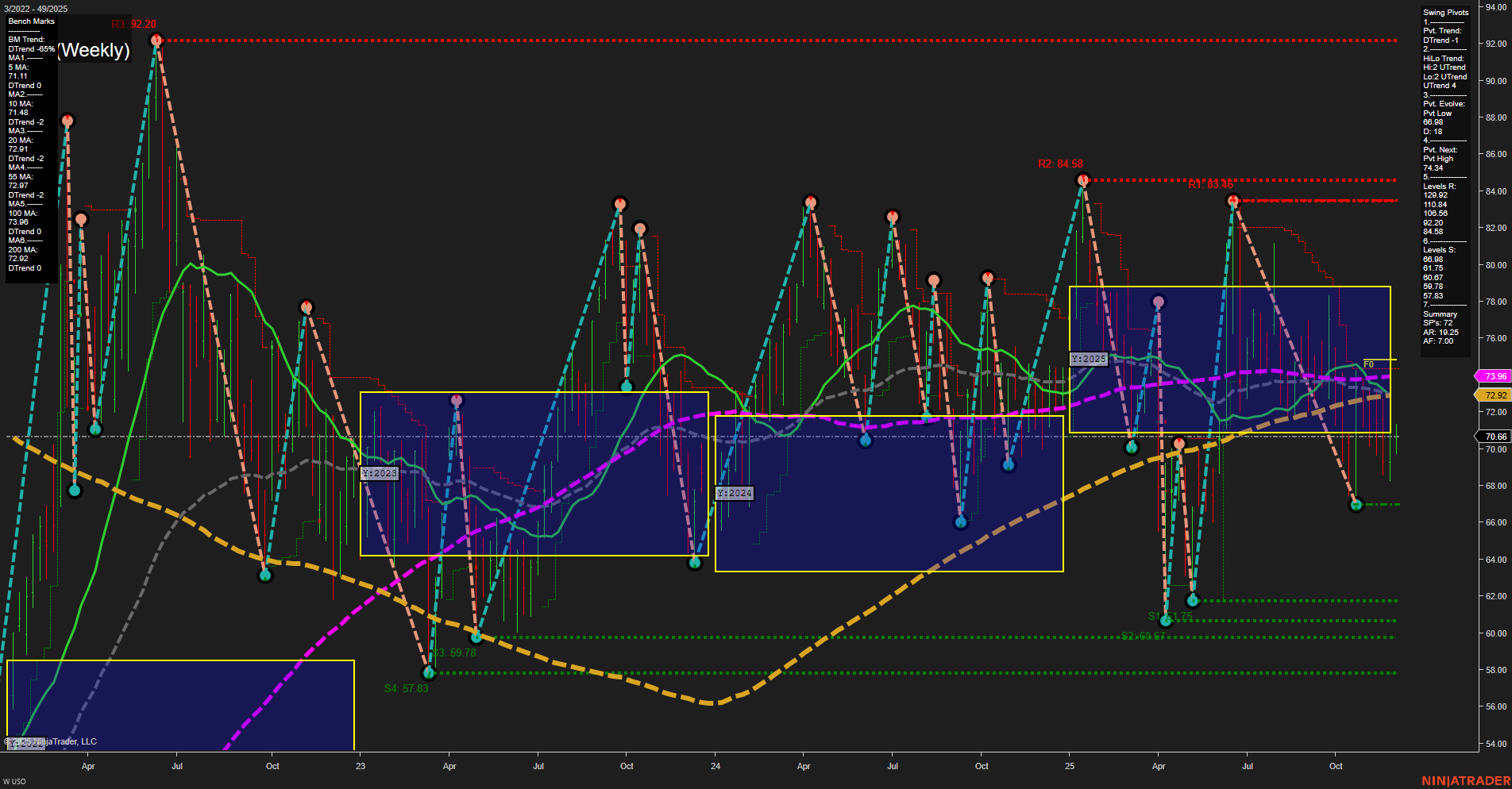 USO United States Oil Fund LP Weekly Chart Analysis: 2025-Dec-04 07:19 CT