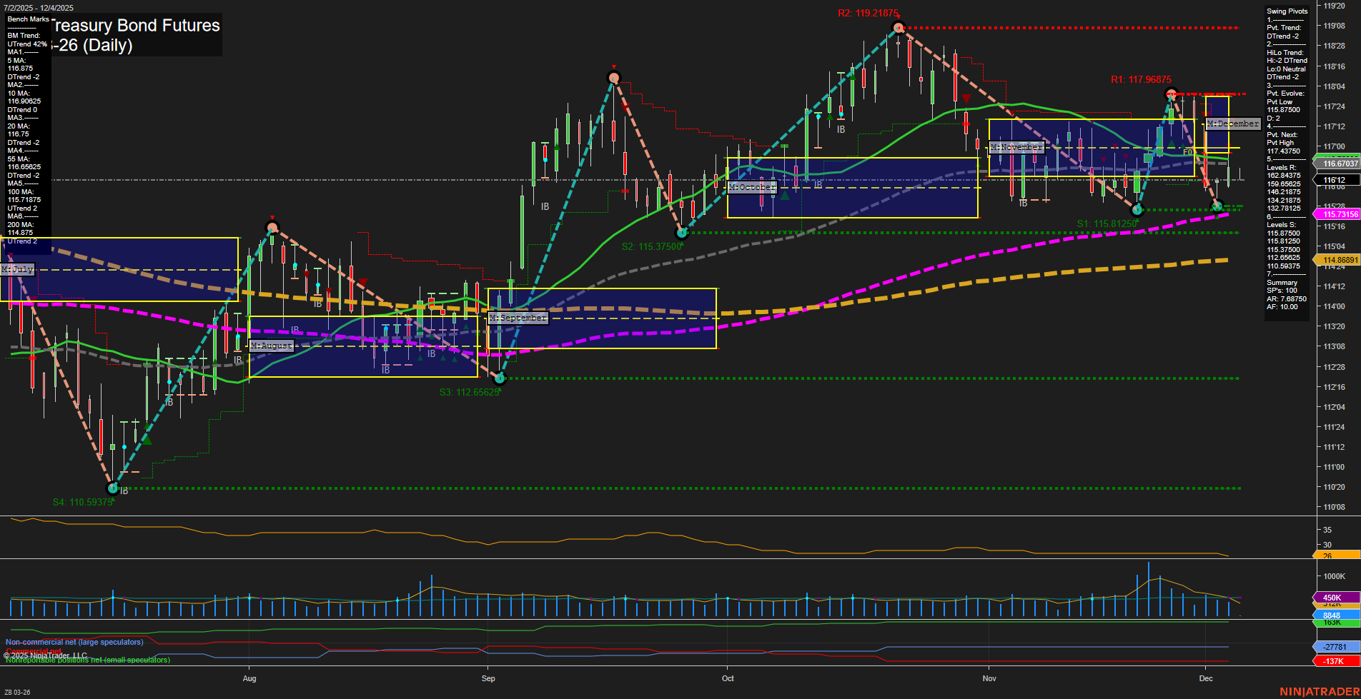 ZB U.S. Treasury Bond Futures Daily Chart Analysis: 2025-Dec-04 07:20 CT