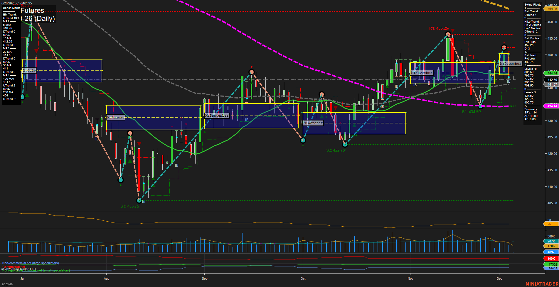 ZC Corn Futures Daily Chart Analysis: 2025-Dec-04 07:21 CT